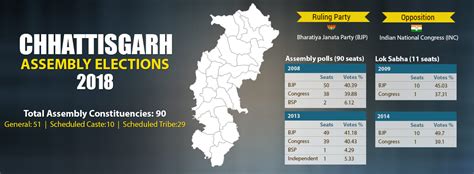 chhattisgarh election 2018